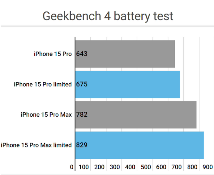 长乐apple维修站iPhone15Pro的ProMotion高刷功能耗电吗