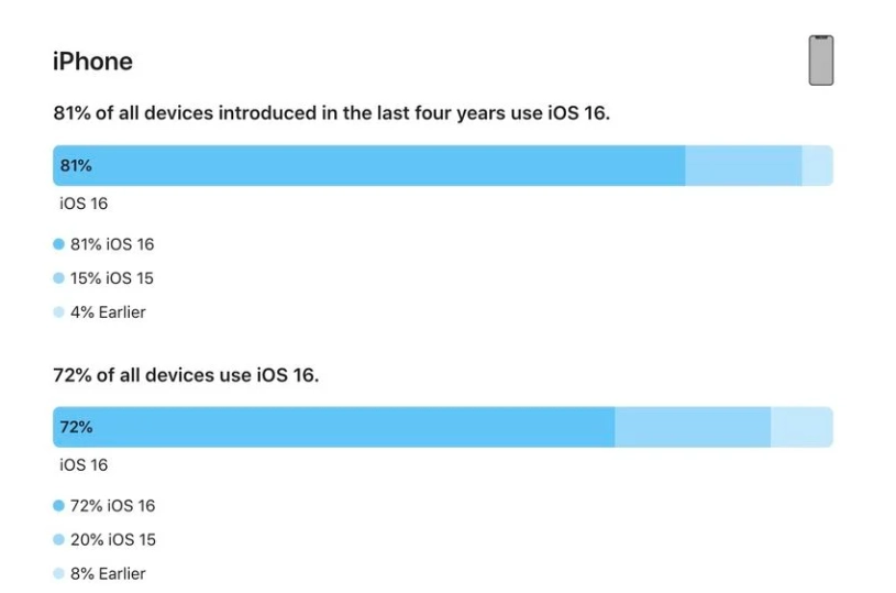 长乐苹果手机维修分享iOS 16 / iPadOS 16 安装率 