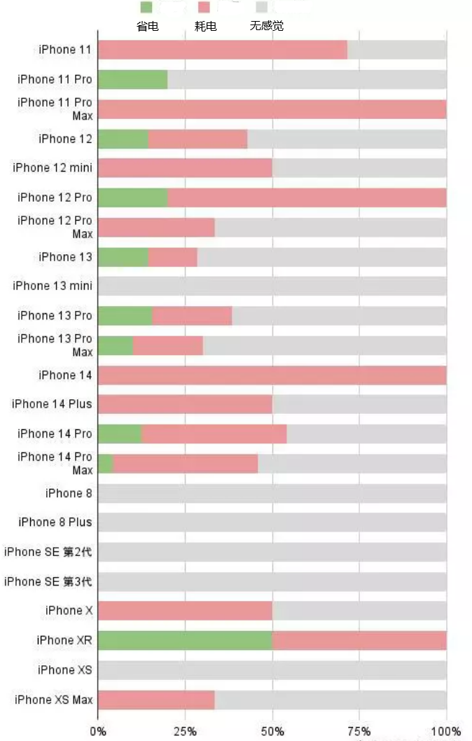 长乐苹果手机维修分享iOS16.2太耗电怎么办？iOS16.2续航不好可以降级吗？ 