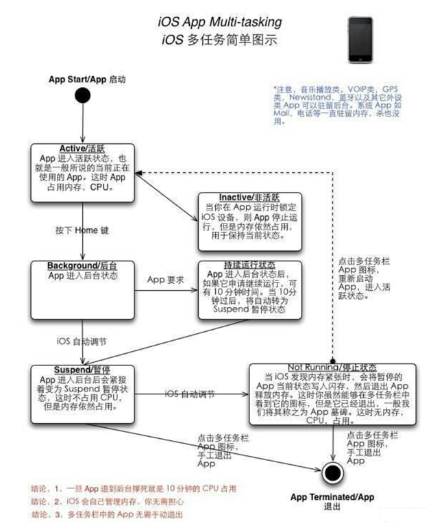 长乐苹果手机维修分享iPhone 为什么不加大内存 