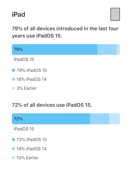 长乐苹果手机维修分享iOS 16将至，iOS 15安装率怎么样 