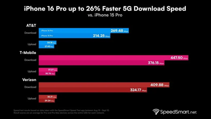 长乐苹果手机维修分享iPhone 16 Pro 系列的 5G 速度 