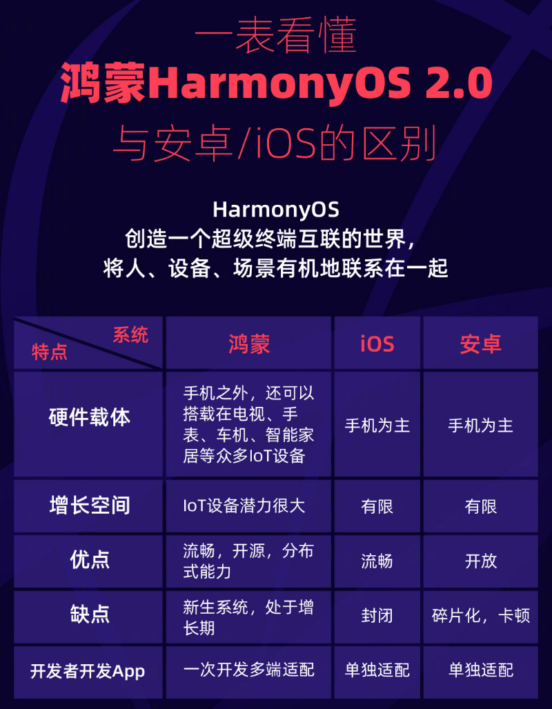 长乐苹果手机维修分享华为鸿蒙 OS 与安卓以及 iOS 都有什么区别 