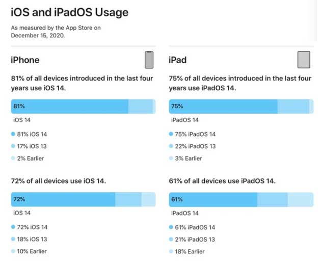 长乐苹果手机维修分享有多少用户更新了 iOS 14 