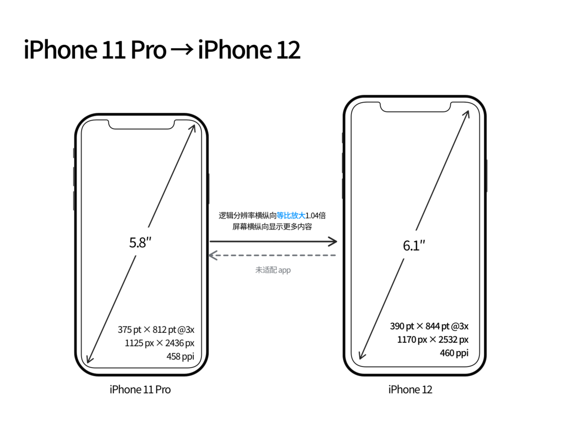 长乐苹果手机维修分享iPhone 12 mini 和 iPhone 12 Pro 的尺寸变化会改变显示内容吗 