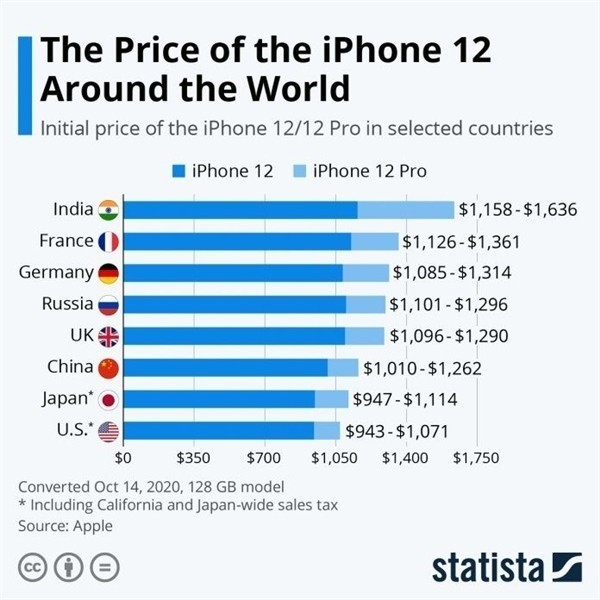 长乐苹果手机维修分享哪个购买iPhone 12/12 Pro更便宜 